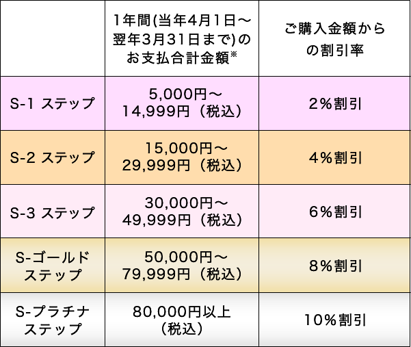 ステップアップ割引チャート